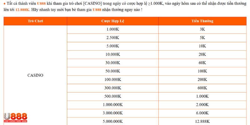 Cá cược hợp lệ trong ngày nhận về tay 12.888K