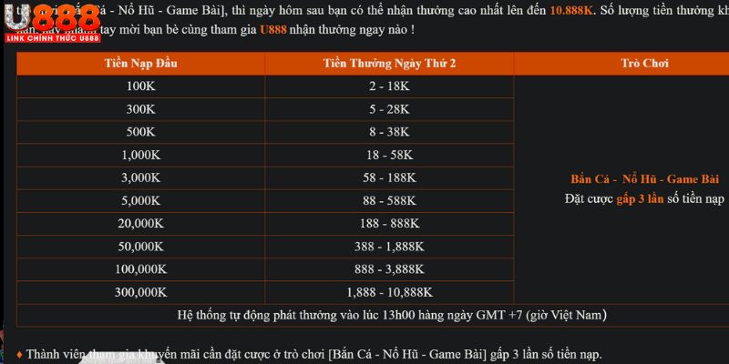 Những hình thức khuyến mãi nạp đầu đang có mặt tại U888